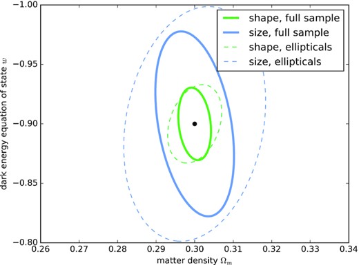 Marginalized 1σ contours from the Fisher-matrix analysis on a standard wCDM cosmology (with w = −0.9) for a fixed value DIA = −10−5 (Mpc h−1)2 for the alignment parameter and a smoothing scale of 1012 M⊙ h−1: We give contours separated by shape and size correlations, and for the full galaxy sample versus a sample containing only elliptical galaxies.