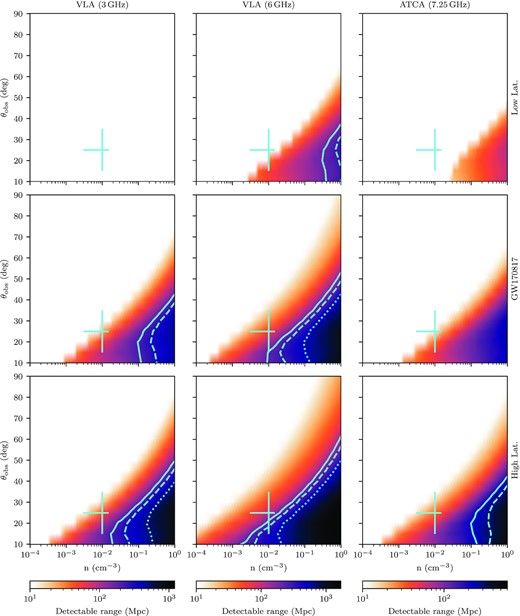Maximum distance at which diffractive scintillation is detectable for a range of electron density parameters. Top: typical scintillation parameters at low Galactic latitudes (10○ < |b| < 20○), ν0 = 18.1 GHz and $\theta _{F0} = 1.5\, \mu$as. Middle: ν0 = 10.3 GHz and $\theta _{F0} = 2.9\, \mu$as corresponding to the line of sight to GW170817. Bottom: typical scintillation parameters at high Galactic latitudes (60○ < |b| < 70○), ν0 = 7.82 GHz and $\theta _{F0} = 3.9\, \mu$as. This is shown for observations with the VLA at 3 GHz (left, not detectable for low |b|), 6 GHz (middle) and observations with the ATCA at 7.25 GHZ (right). The jagged edge is an artefact of using simulating models with steps in inclination angle of $5\, deg$. Contours corresponding to the inclination angle dependent LIGO range for O3 (135 Mpc, solid), design specifications (190 Mpc, dashed), and A+ (330 Mpc, dotted) are shown in blue. The blue cross corresponds to the typical short GRB circum-merger density and estimates for the inclination angle of GW170817. This was fig. 4 in the original manuscript (Dobie et al. 2020).