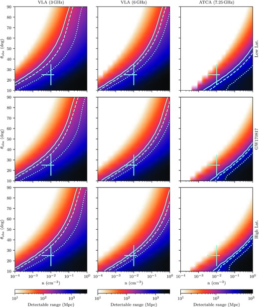 Maximum distance at which refractive scintillation is detectable for a range of electron density parameters. Top: typical scintillation parameters at low Galactic latitudes (10○ < |b| < 20○), ν0 = 18.1 GHz and $\theta _{F0} = 1.5\, \mu$as. Middle: ν0 = 10.3 GHz and $\theta _{F0} = 2.9\, \mu$as corresponding to the line of sight to GW170817. Bottom: typical scintillation parameters at high Galactic latitudes (60○ < |b| < 70○), ν0 = 7.82 GHz and $\theta _{F0} = 3.9\, \mu$as. This is shown for observations with the VLA at 3 GHz (left), 6 GHz (middle) and observations with the ATCA at 7.25 GHZ (right). The jagged edge is an artefact of using simulating models with steps in inclination angle of 5○. Contours corresponding to the inclination angle dependent LIGO range for O3 (135 Mpc, solid), design specifications (190 Mpc, dashed), and A+ (330 Mpc, dotted) are shown in blue. The blue cross corresponds to the typical short GRB circum-merger density and estimates for the inclination angle of GW170817. This was fig. 5 in the original manuscript (Dobie et al. 2020).