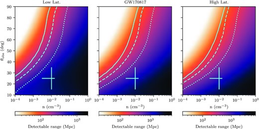 Maximum distance at which refractive scintillation is detectable with the Square Kilometre Array for a range of electron density parameters. Left: typical scintillation parameters at low Galactic latitudes (10○ < |b| < 20○), ν0 = 18.1 GHz and $\theta _{F0} = 1.5\, \mu$as. Middle: ν0 = 10.3 GHz and $\theta _{F0} = 2.9\, \mu$as corresponding to the line of sight to GW170817. Right: typical scintillation parameters at high Galactic latitudes (60○ < |b| < 70○), ν0 = 7.82 GHz and $\theta _{F0} = 3.9\, \mu$as. Contours corresponding to the inclination angle dependent LIGO range for O3 (135 Mpc, solid), design specifications (190 Mpc, dashed), and A+ (330 Mpc, dotted) are shown in blue. The blue cross corresponds to the typical short GRB circum-merger density and estimates for the inclination angle of GW170817. This was fig. 6 in the original manuscript (Dobie et al. 2020).