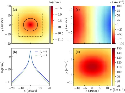 An example model with B/T = 0.5, inclination = 30°, and tq = 0 Gyr. We show (panel a) the r-band flux image on a log-scale with a 1-Re ellipse (solid line) and the region where the kinematics is simulated (dotted square); (panel b) the flux profile cut along the major axis (blue line solid; units are SDSS maggies), compared to the flux profile for the same model at tq = 5 Gyr (green dotted line); (panel c) the stellar velocity map; and (panel d) the stellar velocity dispersion map.