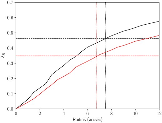 The λR profiles (solid lines) for a model galaxy with B/T = 0.5 and inclination of 60°, 0 Gyr (black), and 5 Gyr (red) after quenching. The vertical dotted lines indicate the value of Re for each model, while the horizontal dashed lines show the values of $\lambda _{\rm {\it R}_{\rm e}}$.