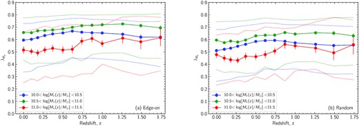 The simulated $\lambda _{\rm {\it R}_{\rm e}}$ for galaxies on the star-forming main sequence, based on measurements from EAGLE (Schaye et al. 2015; Lagos et al. 2017). Different colours correspond to stellar mass intervals, where the stellar mass is measured at each different epoch. Circles correspond to the median $\lambda _{\rm {\it R}_{\rm e}}$, the dotted lines show the 68th percentile range of values at the redshift of the measurement. In panel (a), we show results for the edge-on measurement of $\lambda _{\rm {\it R}_{\rm e}}$, while in panel (b), we use random inclinations. Error bars show the error on the median that is typically smaller than the points for all but the highest mass.