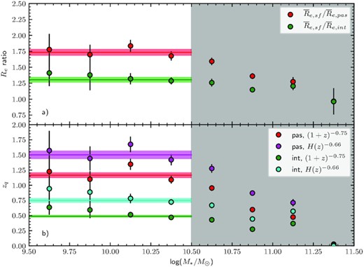Panel (a): the ratio of mean size as a function of stellar mass for SAMI galaxies used in our analysis. Red points denote Re, SF/Re, PAS and green points denote Re, SF/Re, INT. Panel (b): the inferred quenching redshift, zq, for PAS and int galaxies based on their size ratios compared to SF galaxies. We estimate zq using two different fitted forms for size evolution from van der Wel et al. (2014) where the evolution is either a function of (1 + z) or H(z). The grey shaded region indicates the mass range where mergers dominate mass growth, so we do not consider these points. Horizontal lines are the average (over stellar masses log (M*/M⊙) < 10.5) zq for each sample and assumed evolution.
