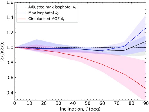 The variation of measured major axis Re as a function of inclination, I. We show the ratio of Re measured from a model at a given inclination to the value for I = 0°. The solid lines are the median over all models (full range of B/T and tq) as a function of inclination while the shaded regions show the full range of Re ratios. Three different Re measurements are shown: a circularized MGE model (red), maximum isophotal radius (blue), and adjusted maximum isophotal radius (black).