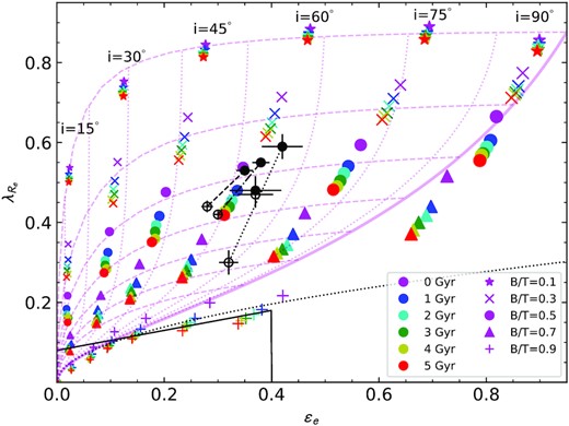 The distribution of our simulated galaxies in the λR–ellipticity plane. We show galaxy models with B/T = 0.1 (stars), 0.3 (crosses), 0.5 (circles), 0.7 (triangles), and 0.9 (pluses). The colours of symbols correspond to time since quenching of 0 (magenta), 1, (blue), 2 (cyan), 3 (green), 4 (yellow), and 5 (red) Gyr. The different sets of diagonal tracks correspond to different inclinations, i = 15°, 30°, 45°, 60°, 75°, and 90° (left to right), with point sizes becoming smaller for lower inclination. The black lines denote typical demarcations between fast and slow rotator of $\lambda _{\rm R}=0.31\sqrt{(}\epsilon)$ (dotted line; Emsellem et al. 2011) and 0.08 + 0.25ϵ for ϵ < 0.4 (solid line; Cappellari 2016). The magenta lines show the expected relations between λR and ellipticity for oblate rotators with anisotropy βz = 0.7ϵi. The solid magenta line is for edge-on galaxies with varying intrinsic ellipticity, ϵi; the magenta dotted lines are the same model, but with different inclinations (from 10° to 80°); the magenta dashed lines show how galaxies with fixed intrinsic ellipticity (between 0.35 and 0.85) change with inclination. The black connected points show the mean values for early spiral, eSp, (filled circle) and S0 (empty circle) galaxies from SAMI after beam-smearing correction in the mass range log (M*/M⊙) =9.5–10.0 (solid line), 10.0–10.5 (dashed line), 10.5–11.0 (dot–dashed line), and 11.0–11.5 (dotted line).