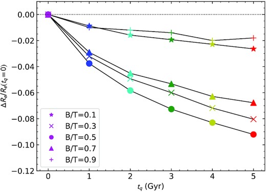 The fractional change in Re as a function of quenching time in our models for different B/T ratios. The change in Re is shown as ΔRe = Re(tq) − Re(tq = 0), normalized by Re(tq = 0). Each point is the median over all inclinations that have been modelled. Symbol types and colours are the same as in Fig. 3. Objects with B/T = 0.5 show the greatest change in size.