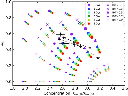 The distribution of our model galaxies in the $\lambda _{\rm {\it R}_{\rm e}}$–concentration plane. The colours, sizes and shapes of the points are identical to Fig. 3. In this figure, we also include galaxies at inclination i = 0°, which all lie at $\lambda _{\rm {\it R}_{\rm e}}=0$. As the inclination increases, the model tracks become steeper and have higher $\lambda _{\rm {\it R}_{\rm e}}$ and higher concentration.