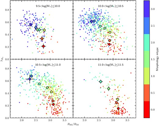 The distribution of our SAMI galaxies in the λR–concentration plane (corrected for seeing effects). Galaxies are separated into 0.5-dex intervals of stellar mass and then colour-coded by morphology (small points) from mtype = 0 (ellipticals, red points) to 3 (late spirals, purple points). The large points show the mean λR and concentration values for each morphology, and are only plotted when there are at least five galaxies to average. The error bars on the large points show the error on the mean and are often smaller than the points.