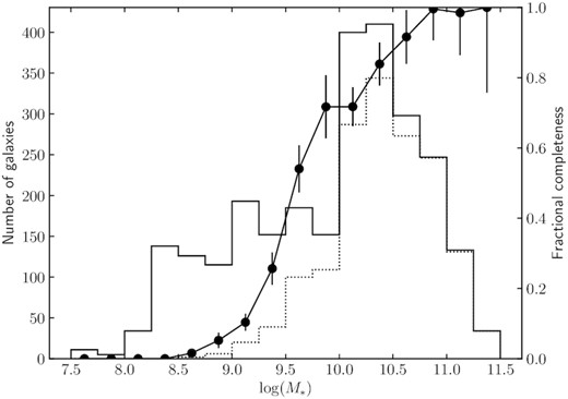 The stellar mass distribution of our SAMI galaxies for all objects (solid histogram) and objects for which we have robust stellar kinematics (dotted histogram). Also shown (circles with error bars; right axis) is the fractional completeness of the stellar kinematic sample as a function of mass.