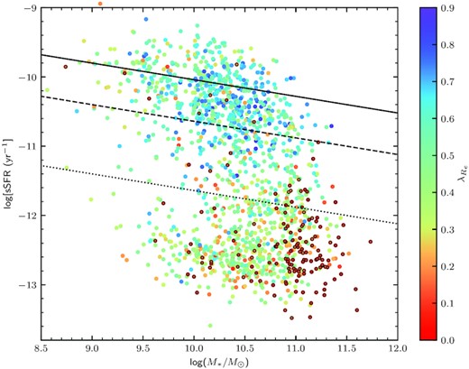 The distribution of SAMI galaxies with $\lambda _{\rm {\it R}_{\rm e}}$ measurements in the sSFR-mass plane. Points are colour-coded by their $\lambda _{\rm {\it R}_{\rm e}}$ value. Points with black edges are classified as slow rotators based the Cappellari (2016) definition. Diagonal lines indicate the location of the star formation main sequence from Renzini & Peng (2015) (solid line); 0.6 dex below the main sequence (dashed line); 1.6 dex below the main sequence (dotted line).