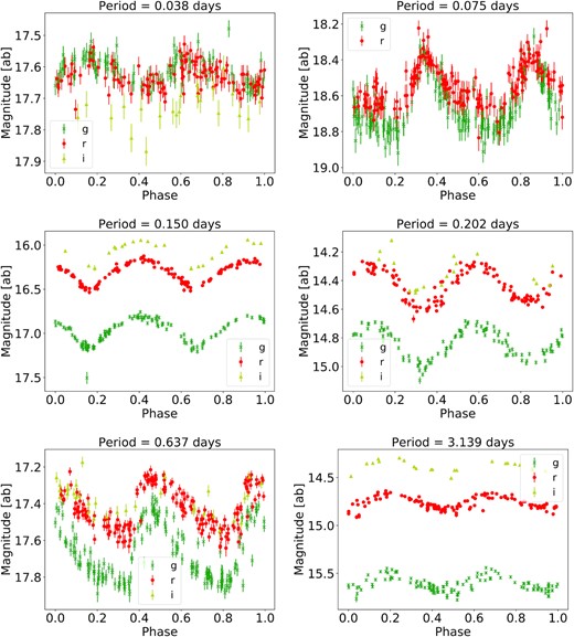 Example periodic variables (their computed periods are given in the titles) folded at twice their computed period, identified in the various bins we use for scanning. We fold at twice the computed period to evaluate the consistency of the reconstructed light curves across two orbits, useful for assessing the correctness of the period. These bins are chosen to simplify comparison of periodicity significances estimated between source variable on very different time scales: top left, 30–60 min (delta Scuti), top right, 1–2 h (delta Scuti), middle left 2–4 h (W UMa), middle right, 4–12 h (W UMa), bottom left, 12–72 h (RRab star), and bottom right, 3–10 d (Cepheid). For W UMa’s, the true period is two times longer than the computed period.
