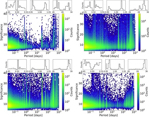 Two-dimensional histograms of the period significance based on the analysis of variance computation versus highest significance period identified for field 296 (top left), 487 (top right), 682 (bottom left), and field 853 (bottom right). The one-dimensional histograms focus on periods of 0.5 d and 1 d to evaluate the effect of diurnal sampling on aliasing, and 28 d to evaluate the same for the lunar cycle.