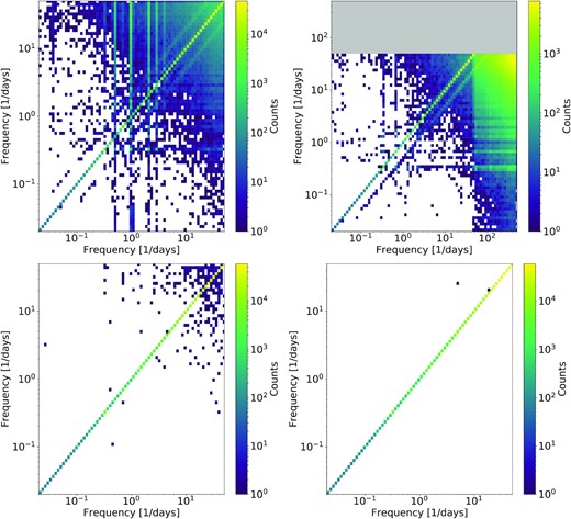 On the top left is a comparison between two period finding analyses of field 700 comparing one without the aliasing-dominated frequency bands removed (x-axis) and the typical setup (y-axis). On the top right is the same where the x-axis version has a period range searched down to 3 min. The grey region corresponds to a period region not available to that run. On the bottom row, we compare runs where we use the typical setup (left) and one where the GPU-based period finding is run three times (right).