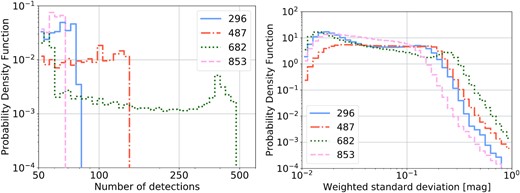 Left: Probability density function of the number of detections for individual objects passing the data quality and time cuts for four example fields. The field IDs are given in the legend, and their locations given in Table 1. Right: Probability density function of the weighted standard deviations for the light curves of individual objects.