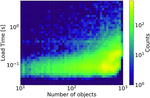 Two-dimensional histogram of the read time from the ZTF light curve database ‘Kowalski’ versus the number of objects returned. The load time is mostly independent of the number of objects returned.