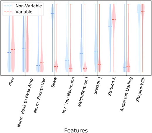 Probability density for a subset of the features in the analysis for a ‘variable’ and ‘non-variable’ set of objects (van Roestel et al. 2021), as assessed by a machine learning algorithm XGBoost (Chen & Guestrin 2016). The dashed lines correspond to the 50th percentile for the features. For simplicity, we have normalized all features such that they appear on the same plot, with values increasing in the upwards direction on the otherwise arbitrary y-axis.