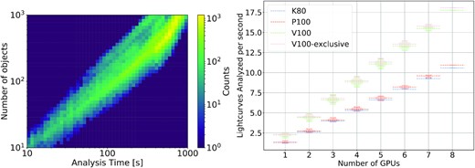 Left: Two-dimensional histogram of the number of objects analysed versus analysis time for the ZTF light curves. Right: Scaling data based on GPU resources for the algorithm discussed in the text. We note that the V100- and V100-exclusive analysis (where jobs are restricted to run on their own on the GPU) are closely overlapping.
