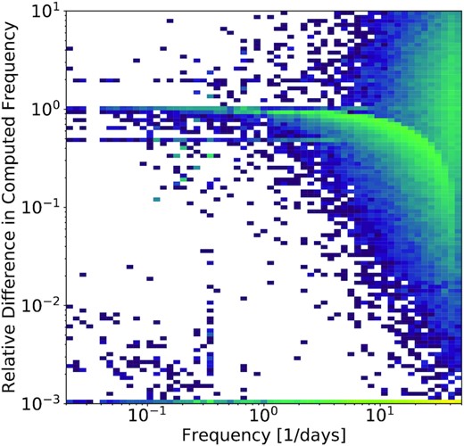 Two-dimensional histogram of the relative difference between an analysis of variance computation with oversampling factors of 3, as used in the main analysis, and an oversampling factor of 10 versus highest significance period identified by the oversampling of 10 analysis.