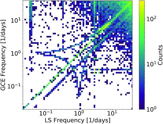 Two-dimensional histogram comparing LS (x-axis) and GCE (y-axis).