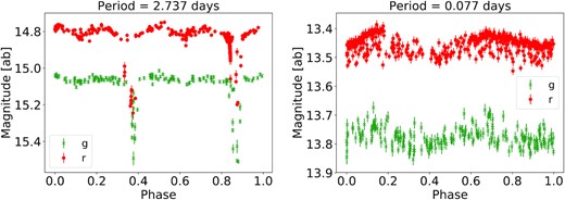 Example periodic variables (their estimated periods are given in the titles), identified by GCE (left) and LS (right) as high significance, while the other period-finding algorithm finds marginal significance.