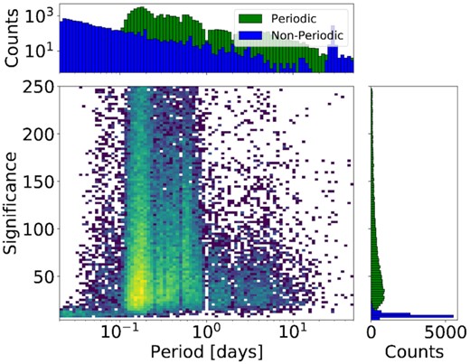 Two-dimensional histograms of the significance versus period for the ‘periodic’ set of objects (van Roestel et al. 2021). The one-dimensional histograms are marginalized versions of the two-dimensional histogram (green). For comparison, we include a ‘non-periodic’ set of objects in blue (van Roestel et al. 2021).