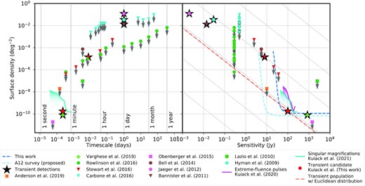 We compare the surface density to which we have probed for transients, that is, the 8σ detection limit, as a function of time-scale (left) and sensitivity (right), to a multitude of other recent surveys. Arrows denote upper limits placed by the survey, black stars mark reported transient detections. The diagonal lines in the right-hand panel have a power-law index of −3/2, expected of a population of standard candles uniformly distributed in Euclidean space, the red dash–dotted line is scaled to the surface density of the single potential extragalactic transient candidate discovered during this survey, and the grey lines scaled to the transient detected by Stewart et al. (2016), in steps of 103n, for integer n.
