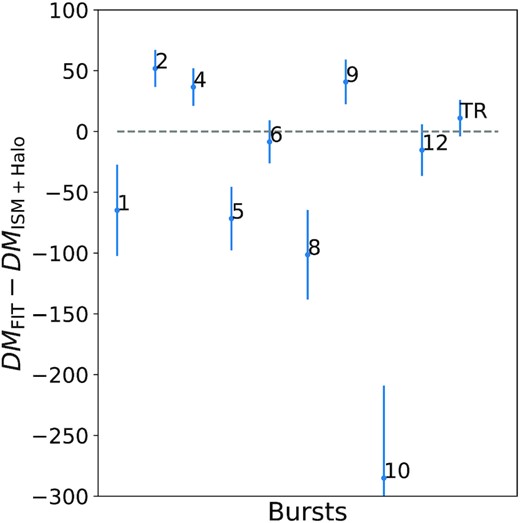 The inferred excess DM beyond the contribution from the Galactic ISM and halo. Sources below the zero line can be rejected as extragalactic transients, whereas those above could either be extragalactic or might be embedded in regions where the local ISM density is higher than predicted by the NE2001 model. We use a 20 per cent uncertainty in the model DM, which is much larger than our range.