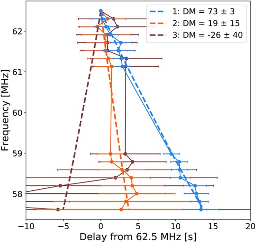 The frequency-dependent delay in the time of flux density peak for the three sources in Fig. 6, and the best-fitting DMs, and numbered in chronological order. Transient candidate 1 shows clear time-frequency dependence consistent with a dispersion delay, whereas candidates 2 and 3 do not.
