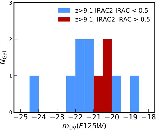 A comparison of the rest-frame UV magnitudes for z ∼ 9 candidates in CANDELS selected without regard to their IRAC excesses with those for the three GOODS-S/N sources discussed in this article.