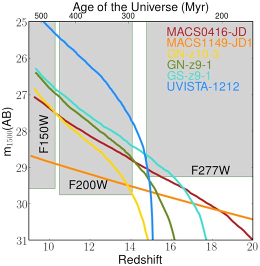 Earlier redshift evolution of the rest-frame 1500 Å luminosity computed from our SED fits for the six galaxies in our sample. The filled regions show the 5σ sensitivity of NIRCam/JWST filters (F150W, F200W, and F277W) in 3 h.