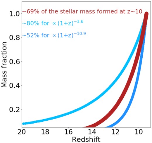 Redshift evolution of the assembled stellar mass computed from the SFH deduced from our SED fits and averaged over the six galaxies discussed in this paper (red). This is compared with that predicted for two contrasting measures of the rate of decline in the UV luminosity density deduced from large photometric surveys (Oesch et al. 2014; McLeod et al. 2016). We estimate that ≃ 70 per cent of the stellar mass was already in place by z = 10 for the six galaxies in our z ≥ 9 sample.