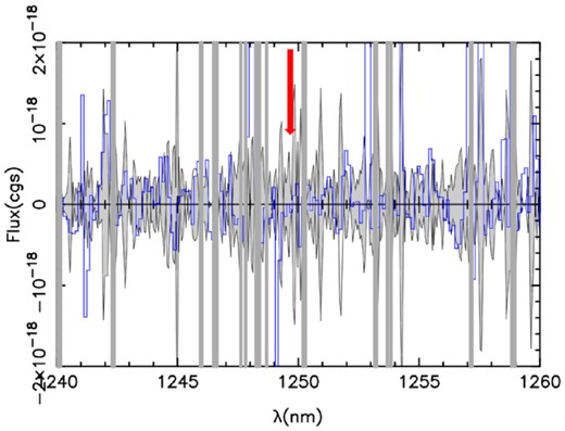 Portion of the X-shooter spectra of MACS0416-JD indicating no convincing detection of Lyman-α at the redshift of [O iii] 88 $\mu$m (red arrow). The grey rectangles show the position of sky lines. The grey line shows the 1σ noise spectrum and blue line shows the extracted spectrum at the position of MACS0416-JD.