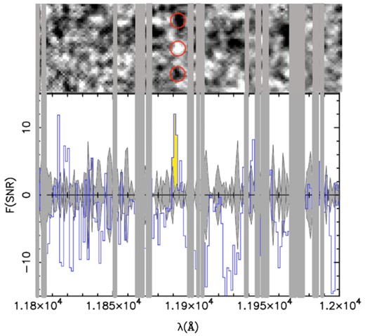 Top: 2D MOSFIRE spectrum of GN-z10-3. The red circles show the location of a 5σ emission line detected at λ = 11891.4 corresponding to Lyman-α at z = 8.78 in a pattern consistent with the telescope nodding. Bottom: 1D extracted spectrum (blue) with the emission line highlighted in yellow and the 1σ noise level in grey. The grey rectangles indicate the position of sky lines.