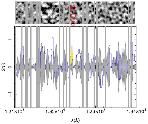 Top: 2D MOSFIRE spectrum of GN-z9-1. Illustrated features follow those in Fig. 4. Bottom: The 1D extracted spectrum in a 1.0 arcsec aperture is shown in blue. The grey line displays the 1σ error. A tentative (3σ) emission line is highlighted in yellow which may be Lyman-α at z = 9.89.