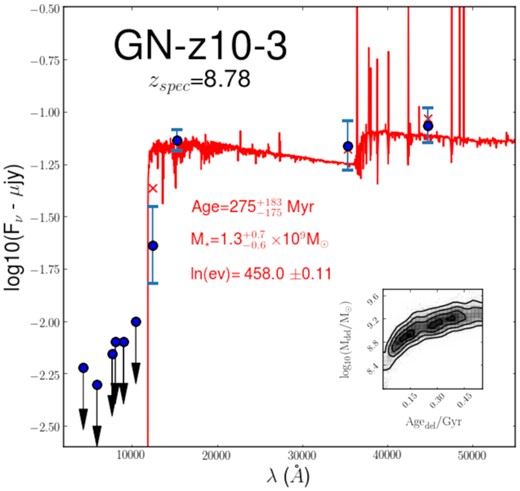 Best fit to the spectral energy distribution of GN-z10-3 now constrained at the spectroscopic redshift of z = 8.78. The blue points and limits represent the observed photometry and red crosses show the expected measurements. The posterior distribution of the age and stellar mass is now bimodal, indicating it is not possible to distinguish the relative contributions of [O iii] emission and a Balmer break to the IRAC excess (see the text).