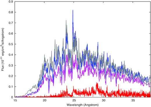 The RGS spectra of Nova LMC 2009 in units of measured flux versus wavelength, observed on days 90 (2009 May, in red), 165 (2009 July, in blue), 197 (2009 August, grey), and 229 (2009 September, purple).