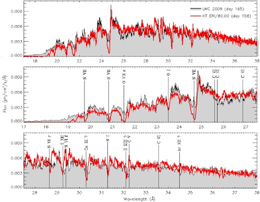Comparison of the spectrum of N LMC 2009 on day 165 with the spectrum of KT Eri on day 158, with the photon flux of N LMC 2009 divided by a factor of 80. In the panel on the left, we indicate the line’s position with a blueshift by 1410 km s−1, which is a good fit for several absorption lines of KT Eri predicted by the atmospheric models (except for O I and N I, which are local ISM lines, observed at rest wavelength).
