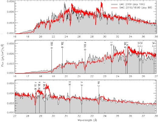 Comparison of the spectrum of N LMC 2009 on day 165 with the spectrum of N SMC 2016 on day 88, with the photon flux of N LMC 2009 multiplied by a factor of 18 for the comparison.
