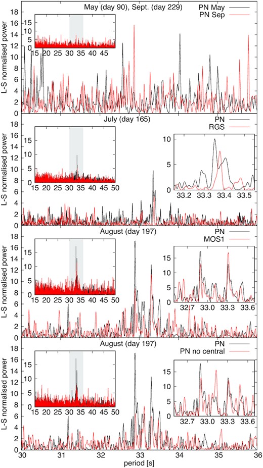 Comparison of periodograms of different instruments and observations. The pileup corrected pn data (pn no central) were extracted after subtracting the central, most piled up region of the source. The insets on the left show larger period intervals, and the shaded areas are the intervals plotted in the main panels. The insets on the right show instead a narrower period interval than the main panels, with the 2009 August periodogram plotted in red.