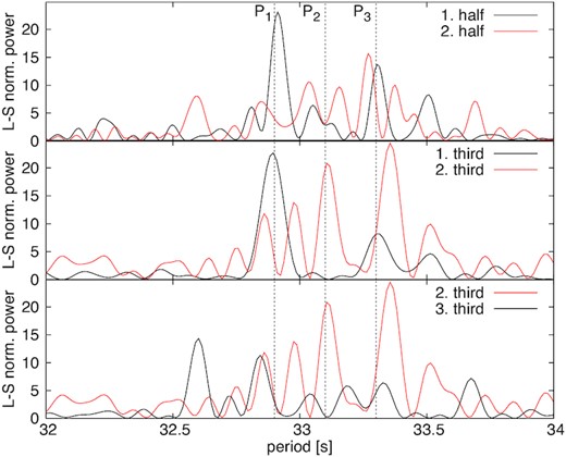 Periodograms for day 197, divided into halves and thirds. The vertical dashed lines indicate the periods P1, P2, and P3 obtained by analysing the whole exposure at once.