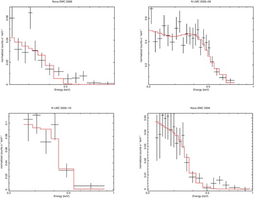 TMAP atmospheric fit to the spectra of Novae SMC 2008-10, LMC 2005-11, LMC 2004-10, and SMC 20046, at 1, 1.8, 3.9, and 5.25 yr post-outburst, respectively.