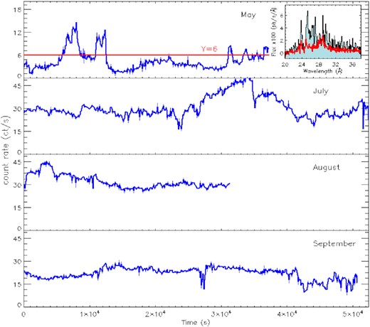 The EPIC-pn light curve, from top to bottom, as measured on days 90, 165, 197, and 229. The red horizontal line in the top panel shows the pn cutoff for the averaged ‘low count rate’ and ‘high count rate’ spectra, shown in the inset in red and black, respectively (note that the RGS count rate varied proportionally to the pn count rate variation).