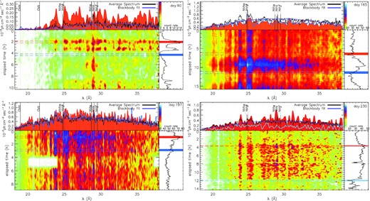 Visualization of the spectral evolution within the observations. The four panels show the fluxed spectra as function of wavelength (top left), colour-coded intensity map as function of time and wavelength (bottom left), and rotated light curve with time on vertical and count rates on horizontal axes (bottom right). In the top right-hand panel, a vertical bar along the flux axis indicates the colours in the bottom left-hand panel. In the top left-hand panel, the red (highest) and blue (lowest) spectra have been extracted during the very short sub-intervals marked in the light curve (bottom right) with shaded areas and bordered by dashed horizontal lines in the bottom left-hand panel. The average spectrum is shown in black, and the dark blue light curve is a blackbody fit obtained assuming depleted oxygen abundance in the intervening medium (see text).