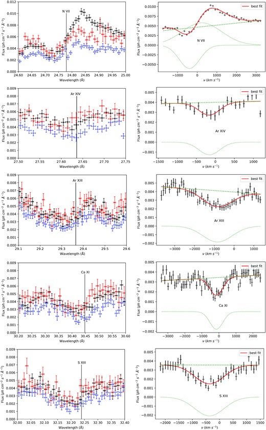 On the left, the profiles of common features observed with the RGS (averaged RGS1 and RGS2) at days 165 (red), 197 (black), and 229 (blue). On the right, in velocity space, the same line and the fit for day 229 (N vii) and for day 197 (other plots).