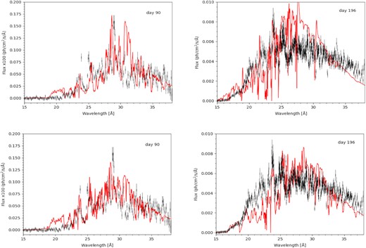 Comparison of the ‘WT model’ with the observed spectra on day 90 (averaged spectrum) and day 197. In the upper panels, the condition that the luminosity matched that observed at 50 kpc is imposed, assuming for days 90 and 197, respectively: Teff = 500 000 K, log(geff) = 7.83, N(H) = 2 × 1021 cm−2, $\dot{m} = 2 \times 10^{-8}$ M⊙ yr−1, v∞ = 4800 km s−1 and Teff-550 000 K, log(geff) = 8.30, $\dot{m} = 10^{-7}$ M⊙ yr−1, N(H) = 1.5 × 1021 cm−2, and v∞ = 2400 km s−1. In the lower panels, the assumption was made that only a quarter of the WD surface is observed, and the parameters are Teff = 550 000 K, log(geff) = 8.08, $\dot{m} = 10^{-8}$ M⊙ yr−1, N(H) = 1.8 × 1021 cm−2 v∞ = 2400 km s−1 and Teff-650 000 K, log(geff) = 8.90, $\dot{m} = 2 \times 10^{-8}$ M⊙ yr−1, N(H) = 2 × 1021 cm−2, and v∞ = 4800 km s−1, respectively, for days 90 and 197.