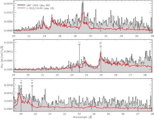 The XMM–Newton RGS X-ray spectrum of Nova LMC 2009a on day 90 of the outburst (grey), compared in the left-hand panel with the Chandra Low Energy Transmission Gratings of U Sco on day 18, with the photon flux multiplied by a factor of 10 for N LMC 2009a (red). The distance to U Sco is at least 10 kpc (Schaefer et al. 2010) or 5 times larger than to the LMC, so the absolute X-ray luminosity of N LMC 2009a at this stage was about 2.5 times that of U Sco. H-like and He-like resonance and forbidden line of nitrogen are marked, with a redshift 0.008 (corresponding to 2400 km s−1, measured for the U Sco emission features). These features in U Sco were also measured in absorption with a blueshift corresponding to 2000 km s−1, producing an apparent P-Cyg profile. We also indicate the O I interstellar absorption at rest wavelength.