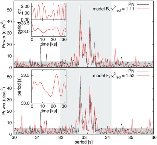 Comparison of the observed data in August and the best of 10 000 simulated periodograms for models B and F, as in Table A1. The insets show the evolution of the simulated amplitude (in count rate) and periodicity. The light shaded area is the frequency interval over which the $\chi ^2_{\rm red}$ is calculated. The darker area represents the interval over which we calculated the power uncertainty σ (equal to the vertical extent of the shaded area).