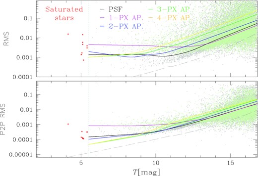 Mean trends of the photometric rms (top-panel) and P2P rms (bottom panel) as a function of the TESS magnitude T for different photometric methods: Black lines are associated with PSF-fitting photometry, and magenta, blue, green, and yellow lines are associated with 1-, 2-, 3-, and 4-pixel aperture photometries, respectively. As an example, the rms distributions obtained with 3-pixel and PSF-fitting photometry are shown in light green and grey crosses, respectively (for clarity, only 10 per cent of the stars are plotted). Red starred symbols represent the saturated stars. The dashed line is the theoretical limit calculated as in Paper II.