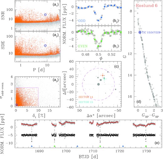Candidate selection and vetting in the case of the star TIC 15247229 (TOI-1188). Panels (a1) and (a2) show the TLS SNR and SDE versus detected period, respectively, while panel (a3) reports the σodd-even as a function of δt; grey points are all the analysed stars, orange points the light curves that passed the selection described in the text, and the blue circle is TOI-1188. In panels (b1) and (b2), we compare the binned odd (azure) and even (green) transits of the candidate. Panel (c) represents the analysis of the in-/out-of-transit difference centroid: The centroid is shifted on a neighbour star that contaminates the target. Panel (d) is the G versus (GBP − GRP) colour–magnitude diagram (CMD) of Roslund 6, the open cluster that hosts TOI-1188 (blue circle). Panel (e) explains the procedure of flattening of the light curve: Grey points form the original, cleaned light curve; red line is the model defined by a spline on knots spaced by 13.0 h; and black points are the flattened light curve. Azure and green triangles indicate the odd and even transits, respectively.